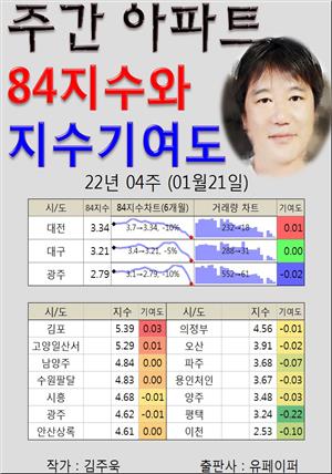 (주간) 아파트 84지수와 지수기여도. 22년04주(01/21)