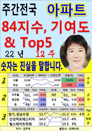 (주간) 전국 아파트 84지수, 기여도 & Top5. 22년 12주